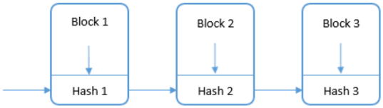 Blockchain Blocks